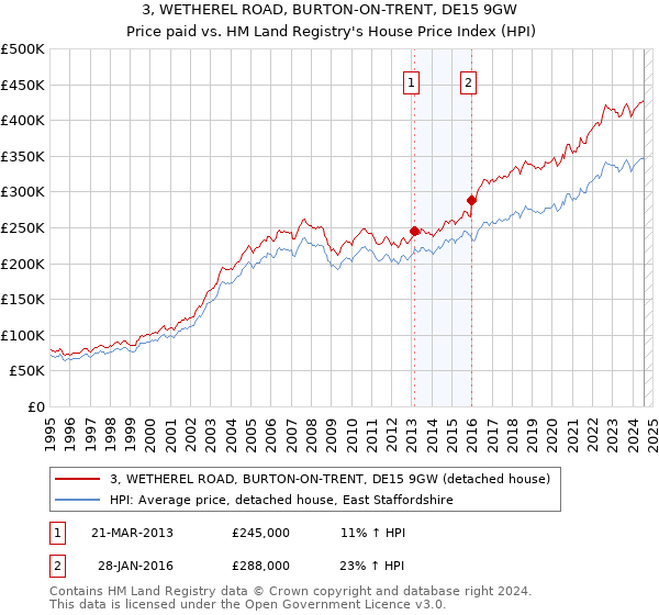 3, WETHEREL ROAD, BURTON-ON-TRENT, DE15 9GW: Price paid vs HM Land Registry's House Price Index