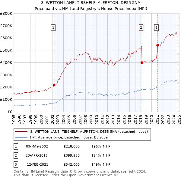 3, WETTON LANE, TIBSHELF, ALFRETON, DE55 5NA: Price paid vs HM Land Registry's House Price Index