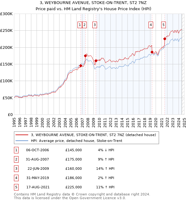 3, WEYBOURNE AVENUE, STOKE-ON-TRENT, ST2 7NZ: Price paid vs HM Land Registry's House Price Index