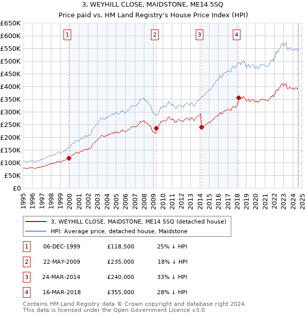 3, WEYHILL CLOSE, MAIDSTONE, ME14 5SQ: Price paid vs HM Land Registry's House Price Index