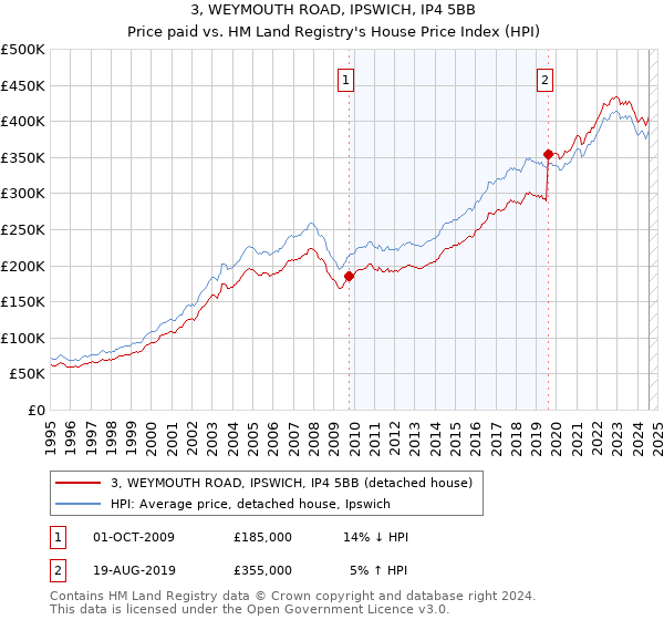 3, WEYMOUTH ROAD, IPSWICH, IP4 5BB: Price paid vs HM Land Registry's House Price Index