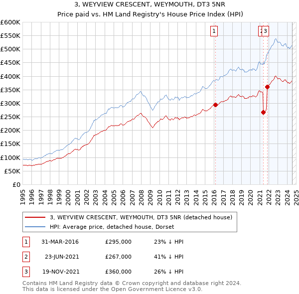 3, WEYVIEW CRESCENT, WEYMOUTH, DT3 5NR: Price paid vs HM Land Registry's House Price Index