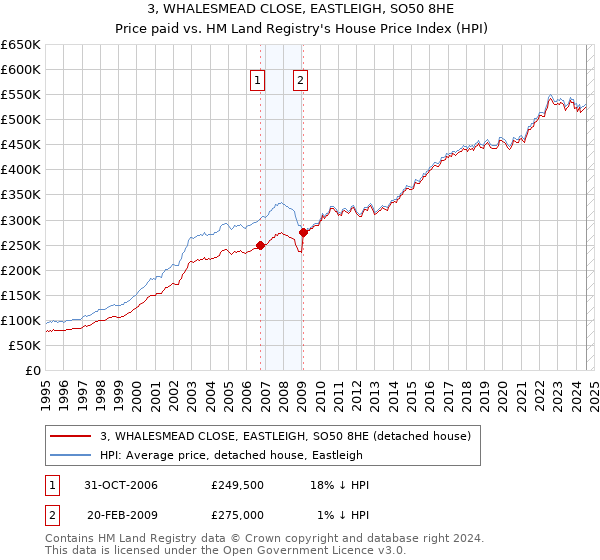 3, WHALESMEAD CLOSE, EASTLEIGH, SO50 8HE: Price paid vs HM Land Registry's House Price Index