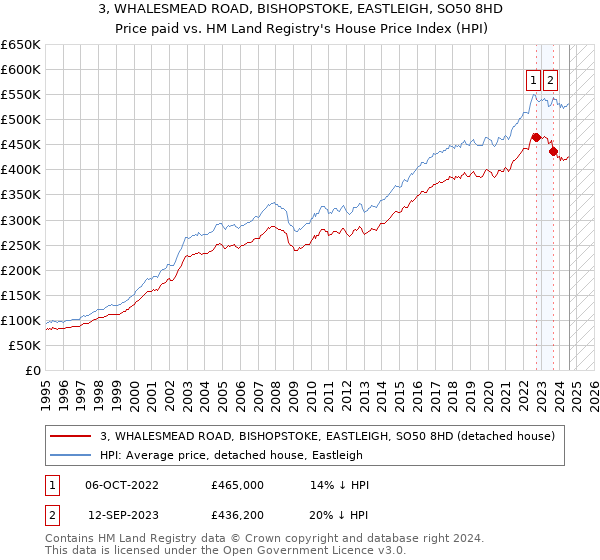 3, WHALESMEAD ROAD, BISHOPSTOKE, EASTLEIGH, SO50 8HD: Price paid vs HM Land Registry's House Price Index