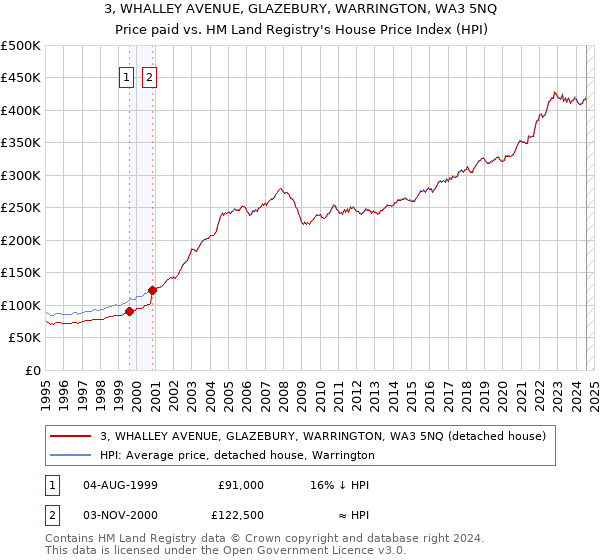 3, WHALLEY AVENUE, GLAZEBURY, WARRINGTON, WA3 5NQ: Price paid vs HM Land Registry's House Price Index