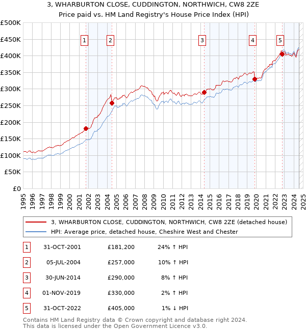 3, WHARBURTON CLOSE, CUDDINGTON, NORTHWICH, CW8 2ZE: Price paid vs HM Land Registry's House Price Index