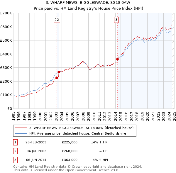 3, WHARF MEWS, BIGGLESWADE, SG18 0AW: Price paid vs HM Land Registry's House Price Index