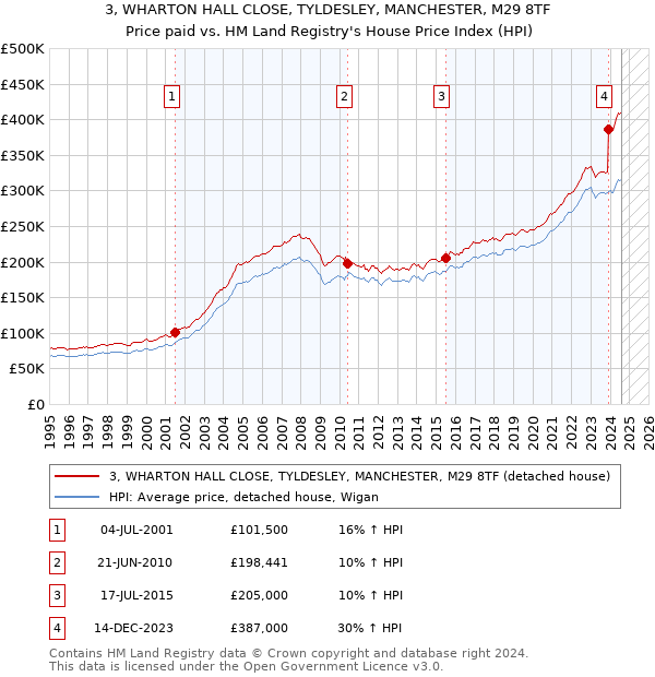 3, WHARTON HALL CLOSE, TYLDESLEY, MANCHESTER, M29 8TF: Price paid vs HM Land Registry's House Price Index