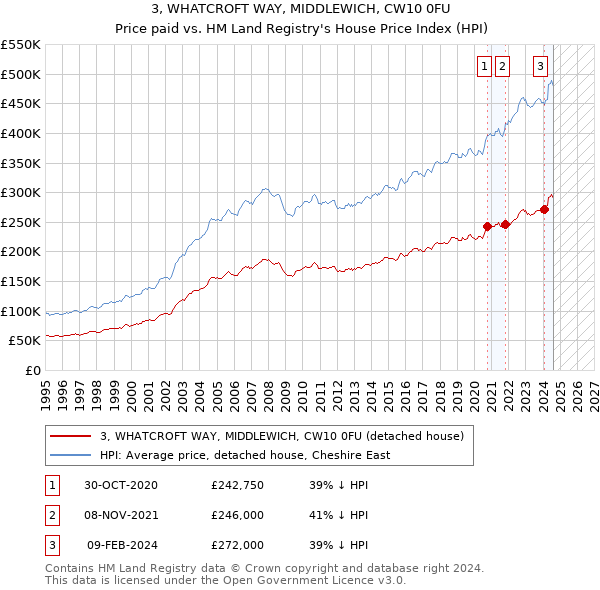 3, WHATCROFT WAY, MIDDLEWICH, CW10 0FU: Price paid vs HM Land Registry's House Price Index