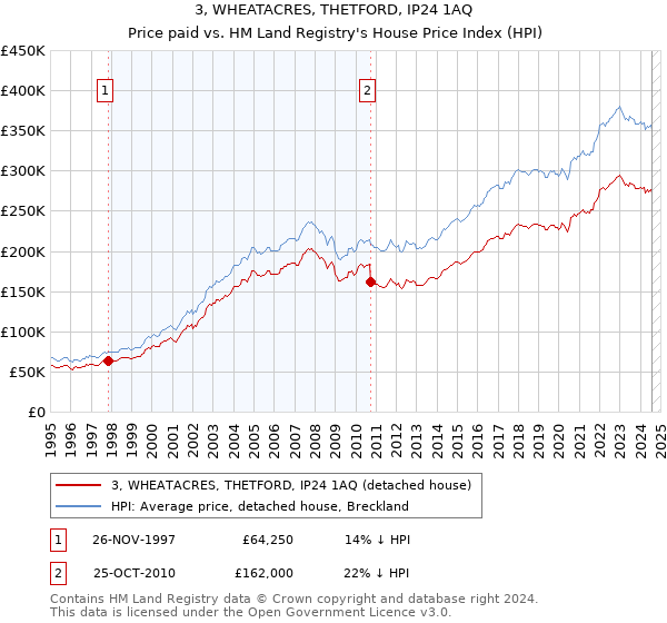 3, WHEATACRES, THETFORD, IP24 1AQ: Price paid vs HM Land Registry's House Price Index