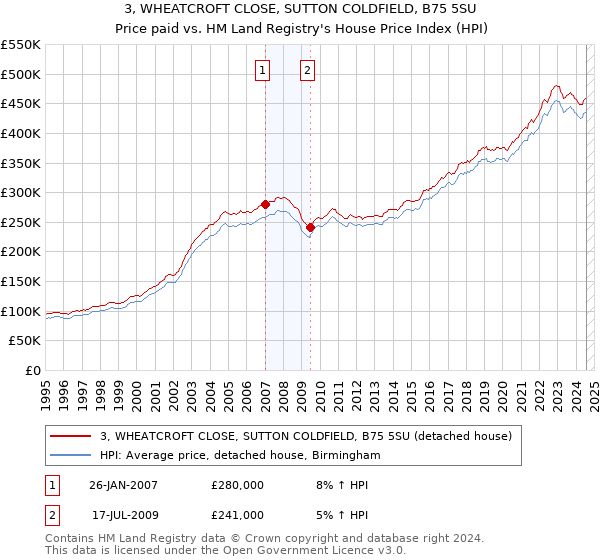 3, WHEATCROFT CLOSE, SUTTON COLDFIELD, B75 5SU: Price paid vs HM Land Registry's House Price Index