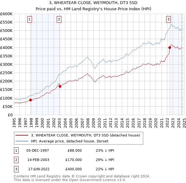 3, WHEATEAR CLOSE, WEYMOUTH, DT3 5SD: Price paid vs HM Land Registry's House Price Index