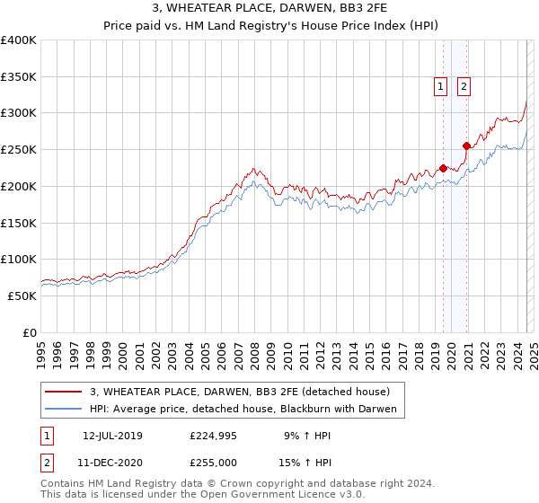 3, WHEATEAR PLACE, DARWEN, BB3 2FE: Price paid vs HM Land Registry's House Price Index