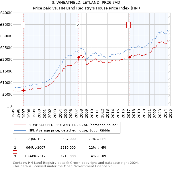 3, WHEATFIELD, LEYLAND, PR26 7AD: Price paid vs HM Land Registry's House Price Index