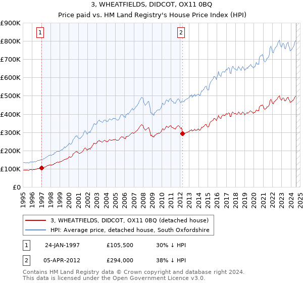 3, WHEATFIELDS, DIDCOT, OX11 0BQ: Price paid vs HM Land Registry's House Price Index