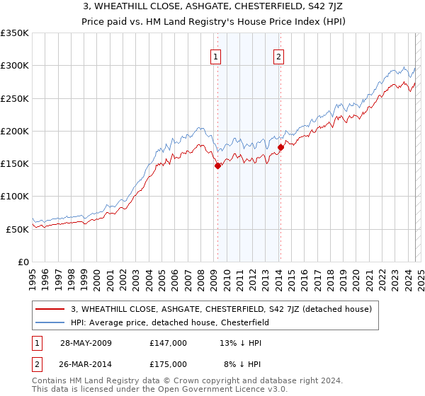 3, WHEATHILL CLOSE, ASHGATE, CHESTERFIELD, S42 7JZ: Price paid vs HM Land Registry's House Price Index