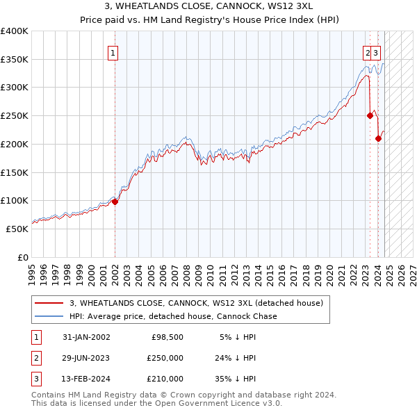 3, WHEATLANDS CLOSE, CANNOCK, WS12 3XL: Price paid vs HM Land Registry's House Price Index