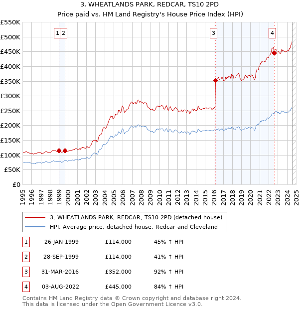 3, WHEATLANDS PARK, REDCAR, TS10 2PD: Price paid vs HM Land Registry's House Price Index