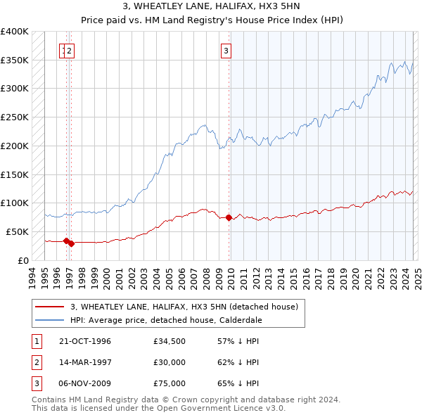 3, WHEATLEY LANE, HALIFAX, HX3 5HN: Price paid vs HM Land Registry's House Price Index