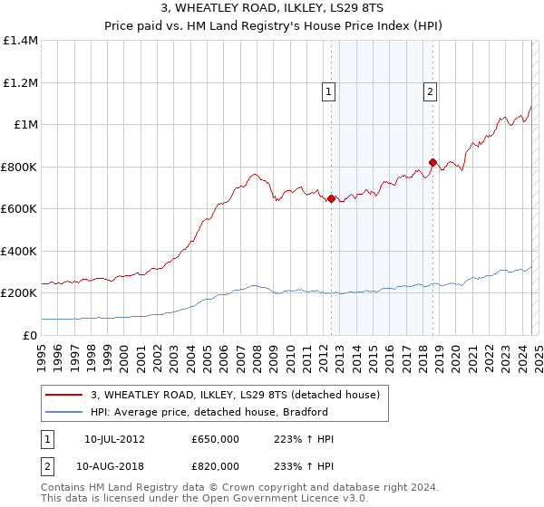 3, WHEATLEY ROAD, ILKLEY, LS29 8TS: Price paid vs HM Land Registry's House Price Index