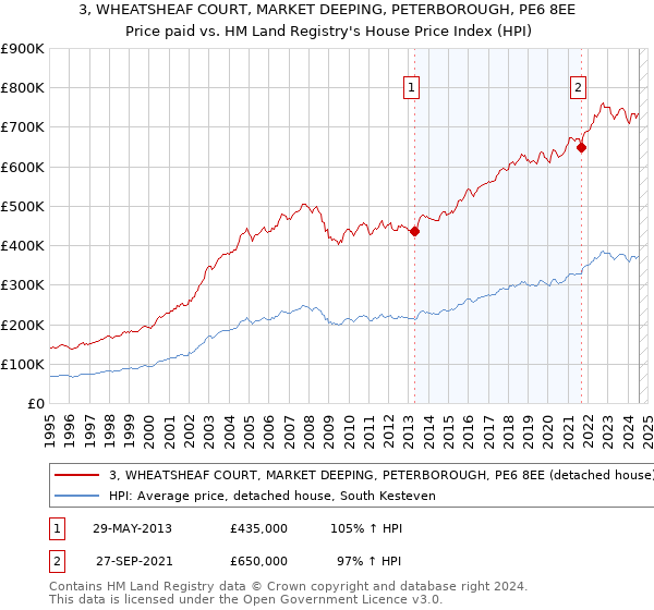 3, WHEATSHEAF COURT, MARKET DEEPING, PETERBOROUGH, PE6 8EE: Price paid vs HM Land Registry's House Price Index