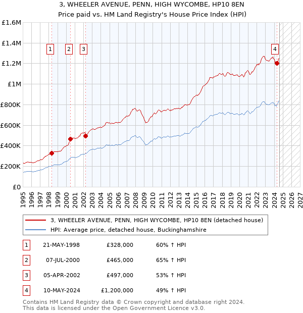 3, WHEELER AVENUE, PENN, HIGH WYCOMBE, HP10 8EN: Price paid vs HM Land Registry's House Price Index