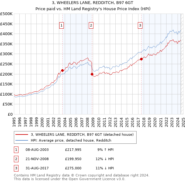 3, WHEELERS LANE, REDDITCH, B97 6GT: Price paid vs HM Land Registry's House Price Index