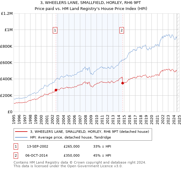 3, WHEELERS LANE, SMALLFIELD, HORLEY, RH6 9PT: Price paid vs HM Land Registry's House Price Index