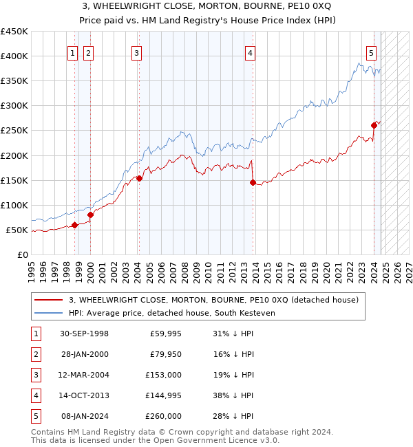 3, WHEELWRIGHT CLOSE, MORTON, BOURNE, PE10 0XQ: Price paid vs HM Land Registry's House Price Index