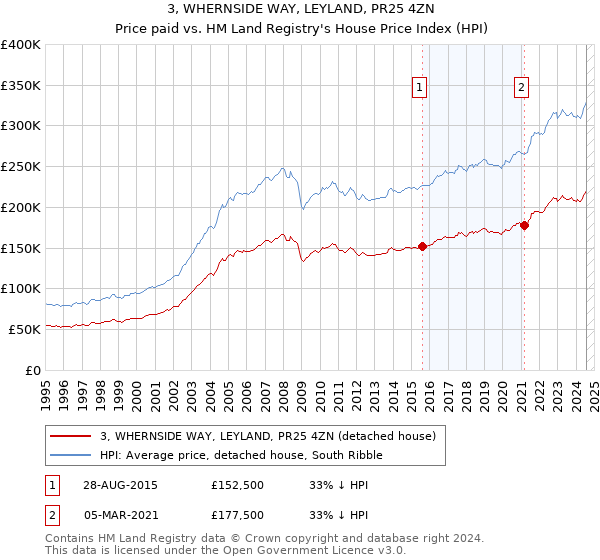 3, WHERNSIDE WAY, LEYLAND, PR25 4ZN: Price paid vs HM Land Registry's House Price Index