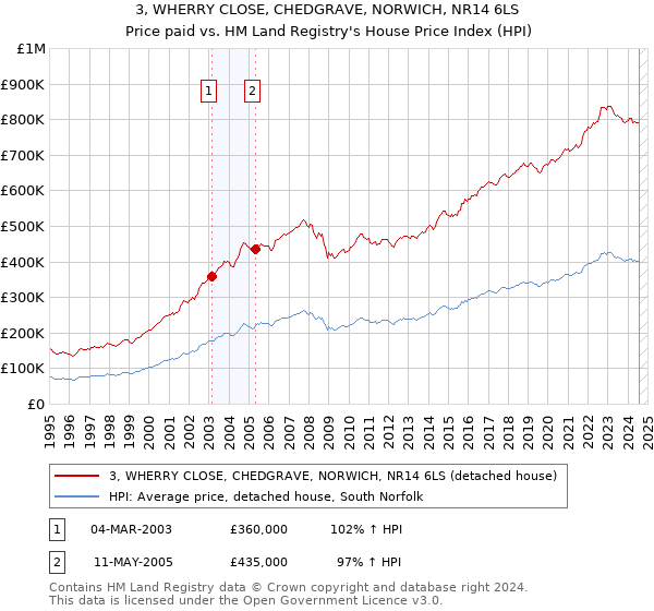 3, WHERRY CLOSE, CHEDGRAVE, NORWICH, NR14 6LS: Price paid vs HM Land Registry's House Price Index