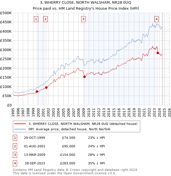 3, WHERRY CLOSE, NORTH WALSHAM, NR28 0UQ: Price paid vs HM Land Registry's House Price Index