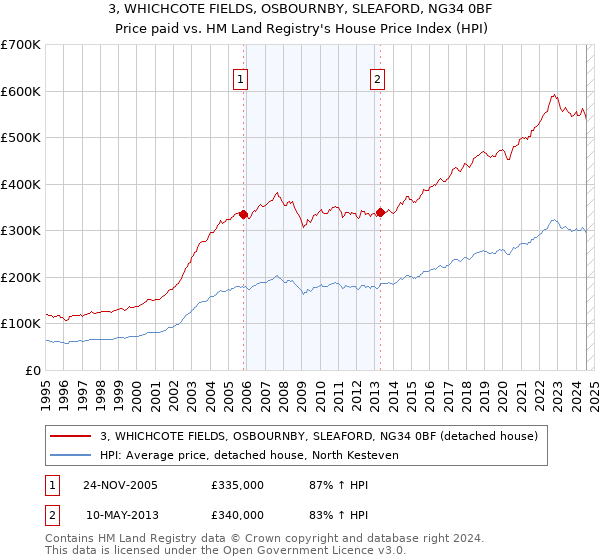 3, WHICHCOTE FIELDS, OSBOURNBY, SLEAFORD, NG34 0BF: Price paid vs HM Land Registry's House Price Index