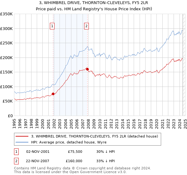 3, WHIMBREL DRIVE, THORNTON-CLEVELEYS, FY5 2LR: Price paid vs HM Land Registry's House Price Index