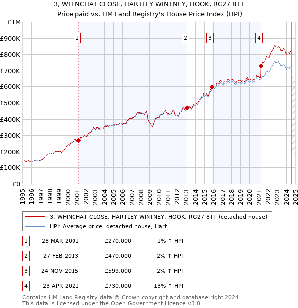 3, WHINCHAT CLOSE, HARTLEY WINTNEY, HOOK, RG27 8TT: Price paid vs HM Land Registry's House Price Index