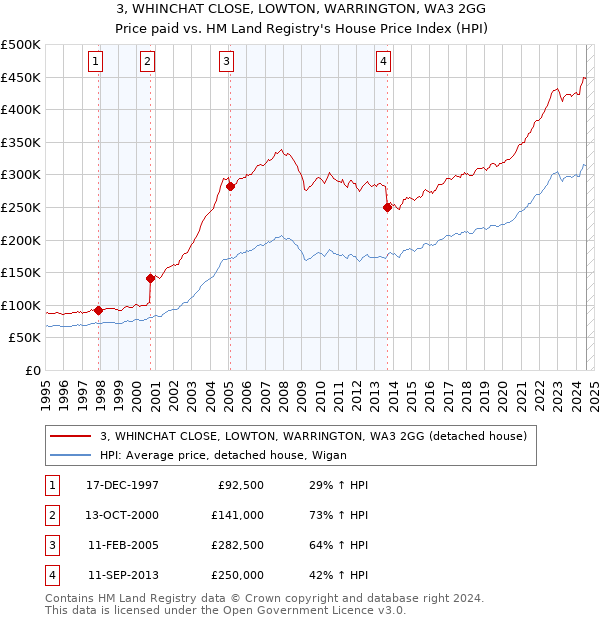 3, WHINCHAT CLOSE, LOWTON, WARRINGTON, WA3 2GG: Price paid vs HM Land Registry's House Price Index