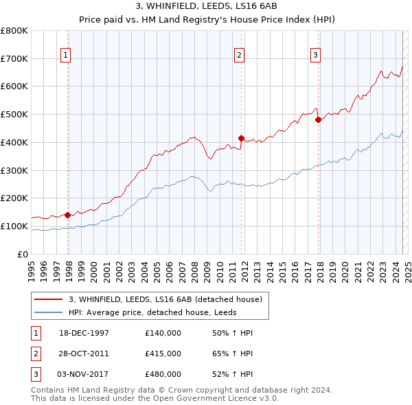 3, WHINFIELD, LEEDS, LS16 6AB: Price paid vs HM Land Registry's House Price Index