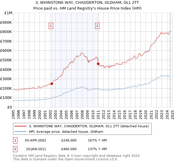 3, WHINSTONE WAY, CHADDERTON, OLDHAM, OL1 2TT: Price paid vs HM Land Registry's House Price Index