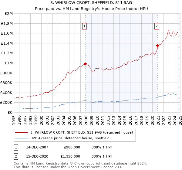 3, WHIRLOW CROFT, SHEFFIELD, S11 9AG: Price paid vs HM Land Registry's House Price Index