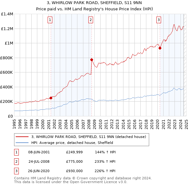 3, WHIRLOW PARK ROAD, SHEFFIELD, S11 9NN: Price paid vs HM Land Registry's House Price Index