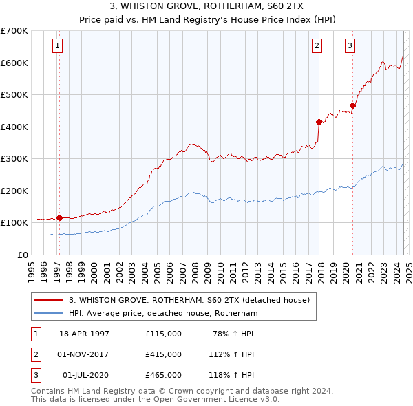 3, WHISTON GROVE, ROTHERHAM, S60 2TX: Price paid vs HM Land Registry's House Price Index