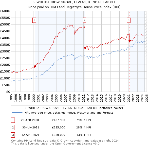 3, WHITBARROW GROVE, LEVENS, KENDAL, LA8 8LT: Price paid vs HM Land Registry's House Price Index