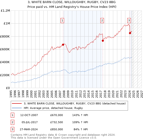 3, WHITE BARN CLOSE, WILLOUGHBY, RUGBY, CV23 8BG: Price paid vs HM Land Registry's House Price Index