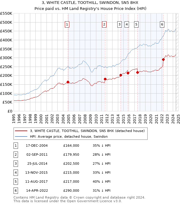 3, WHITE CASTLE, TOOTHILL, SWINDON, SN5 8HX: Price paid vs HM Land Registry's House Price Index