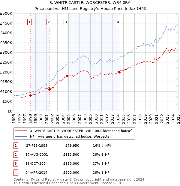 3, WHITE CASTLE, WORCESTER, WR4 0RA: Price paid vs HM Land Registry's House Price Index