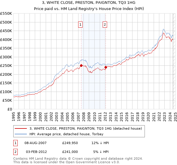 3, WHITE CLOSE, PRESTON, PAIGNTON, TQ3 1HG: Price paid vs HM Land Registry's House Price Index