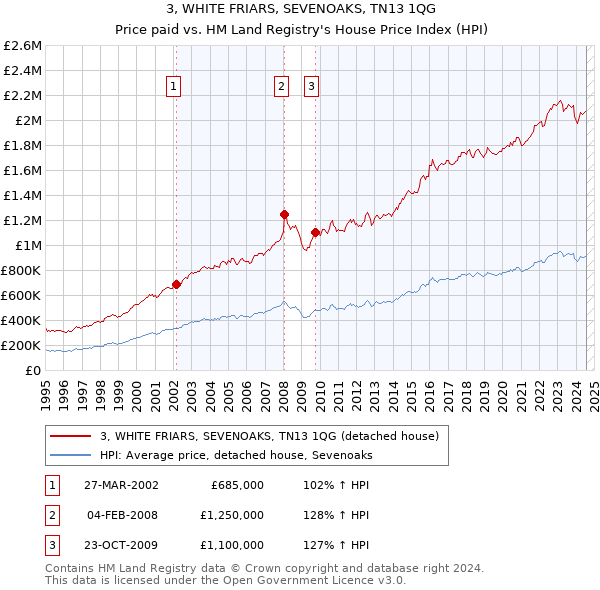 3, WHITE FRIARS, SEVENOAKS, TN13 1QG: Price paid vs HM Land Registry's House Price Index