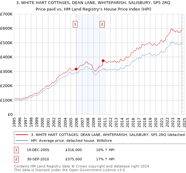 3, WHITE HART COTTAGES, DEAN LANE, WHITEPARISH, SALISBURY, SP5 2RQ: Price paid vs HM Land Registry's House Price Index