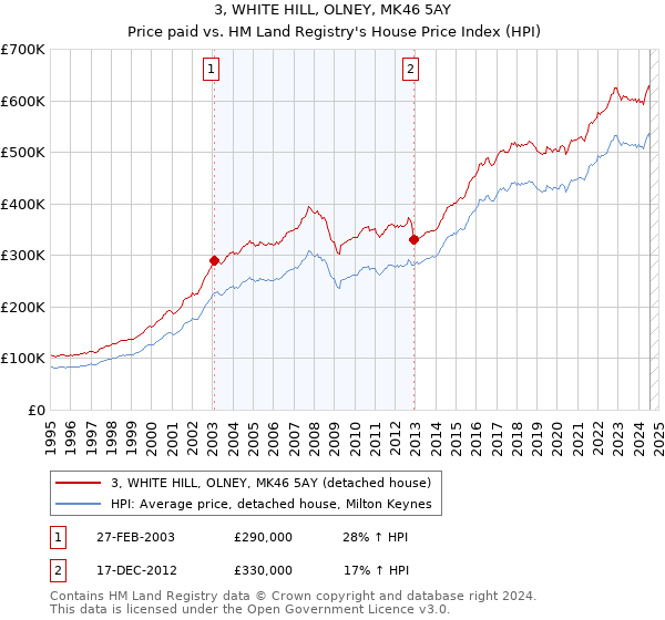 3, WHITE HILL, OLNEY, MK46 5AY: Price paid vs HM Land Registry's House Price Index