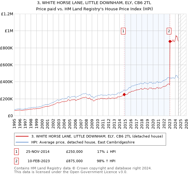 3, WHITE HORSE LANE, LITTLE DOWNHAM, ELY, CB6 2TL: Price paid vs HM Land Registry's House Price Index